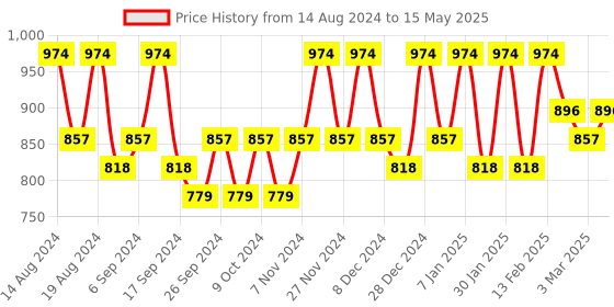 myntra.com Kuber Industries Grey 3 Pieces 7 Grids Cloth Wardrobe Drawer Organisers kuber industries Price History Graph from 14 Aug 2024 to 15 May 2025