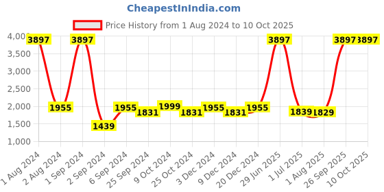 myntra.com Kuber Industries Grey 3 Pieces Abstract Ceramic Liquid Soap Dispenser - 300 ml each kuber industries Price History Graph from 1 Aug 2024 to 10 Oct 2025