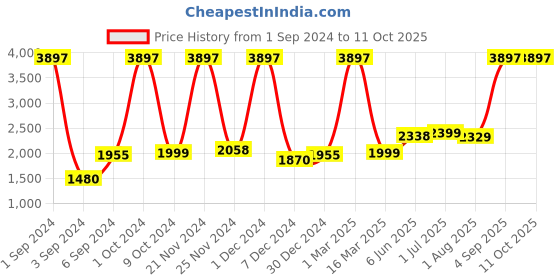 myntra.com Kuber Industries Grey 3 pieces Abstract Ceramic Soap Dispensers 320 ml kuber industries Price History Graph from 1 Sep 2024 to 11 Oct 2025