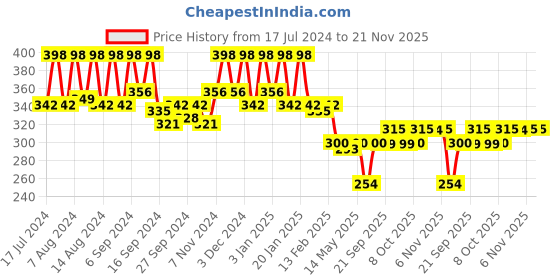 myntra.com Kuber Industries Grey 3 Pieces Anti-Skid D-Shaped Doormats kuber industries Price History Graph from 17 Jul 2024 to 20 Nov 2025
