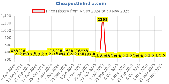 myntra.com Kuber Industries Grey 3 Pieces Anti Skid Doormats kuber industries Price History Graph from 6 Sep 2024 to 30 Nov 2025