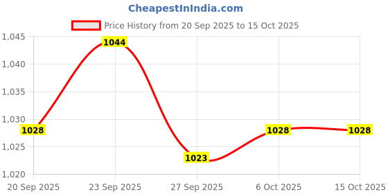 myntra.com Kuber Industries Grey 3 Pieces Anti Skid Mat For Bathroom kuber industries Price History Graph from 20 Sep 2025 to 15 Oct 2025