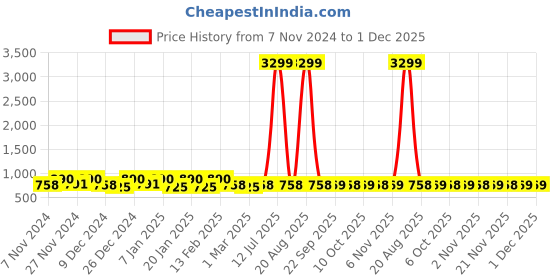 myntra.com Kuber Industries Grey 3 Pieces Anti-Slip Door Mats kuber industries Price History Graph from 7 Nov 2024 to 30 Nov 2025