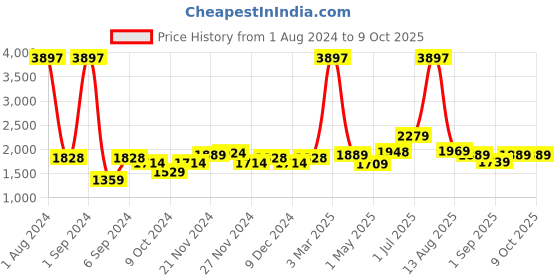 myntra.com Kuber Industries Grey 3 Pieces Ceramic Soap Dispenser 250 ml Each kuber industries Price History Graph from 1 Aug 2024 to 9 Oct 2025