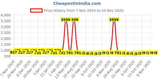 myntra.com Kuber Industries Grey 3 Pieces Checked Open Bins- 10L kuber industries Price History Graph from 7 Nov 2024 to 19 Nov 2025