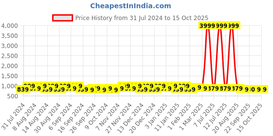 myntra.com Kuber Industries Grey 3 Pieces Classic Bath Accessories Set kuber industries Price History Graph from 31 Jul 2024 to 15 Oct 2025