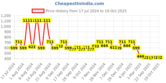 myntra.com Kuber Industries Grey 3 Pieces Cotton Chair Pads kuber industries Price History Graph from 17 Jul 2024 to 18 Oct 2025