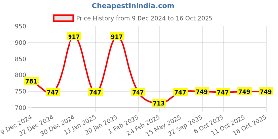 myntra.com Kuber Industries Grey 3 Pieces Cotton Window Curtains kuber industries Price History Graph from 9 Dec 2024 to 16 Oct 2025