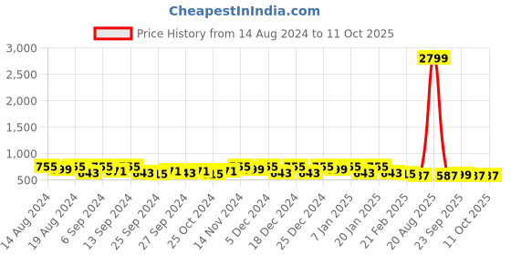 myntra.com Kuber Industries Grey 3 Pieces Drawer Organisers kuber industries Price History Graph from 14 Aug 2024 to 9 Oct 2025