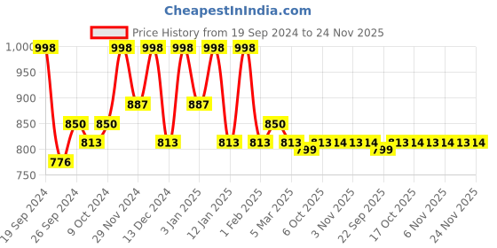 myntra.com Kuber Industries Grey 3 Pieces Drawer Organisers kuber industries Price History Graph from 19 Sep 2024 to 24 Nov 2025