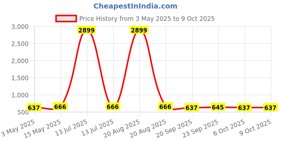 myntra.com Kuber Industries Grey 3 Pieces Durable Multi-Utility Organisers kuber industries Price History Graph from 3 May 2025 to 9 Oct 2025