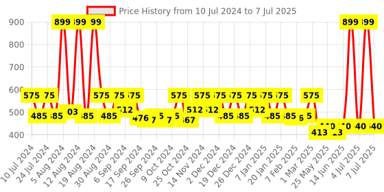 myntra.com Kuber Industries Grey 3 Pieces Dustbins 10 l each kuber industries Price History Graph from 10 Jul 2024 to 7 Jul 2025