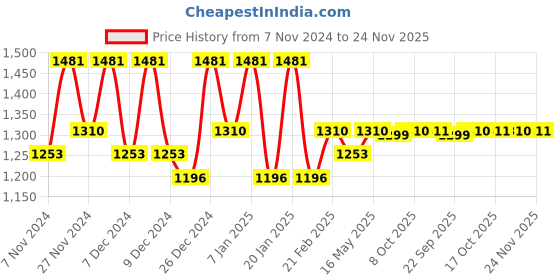myntra.com Kuber Industries Grey 3 Pieces Dustproof Foldable Laundry Bags kuber industries Price History Graph from 7 Nov 2024 to 24 Nov 2025
