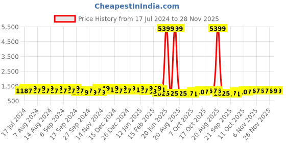 myntra.com Kuber Industries Grey 3 Pieces Flower Planters kuber industries Price History Graph from 17 Jul 2024 to 28 Nov 2025