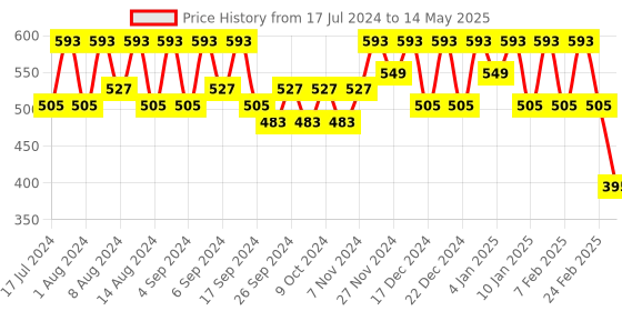 myntra.com Kuber Industries Grey 3 Pieces Flower Pot Planters With Tray kuber industries Price History Graph from 17 Jul 2024 to 14 May 2025