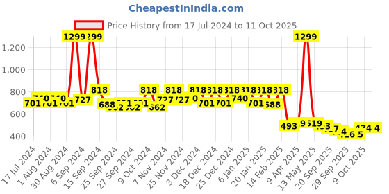 myntra.com Kuber Industries Grey 3-Pieces Foldable Clothes Organisers kuber industries Price History Graph from 17 Jul 2024 to 11 Oct 2025
