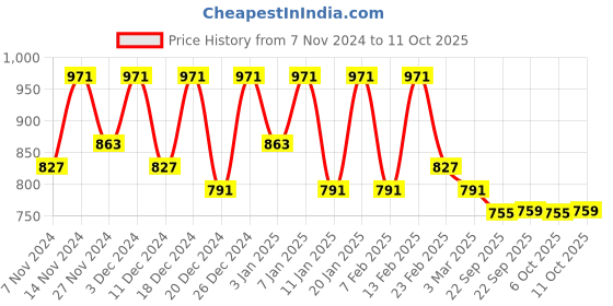 myntra.com Kuber Industries Grey 3 Pieces Foldable Drawer Organisers kuber industries Price History Graph from 7 Nov 2024 to 11 Oct 2025