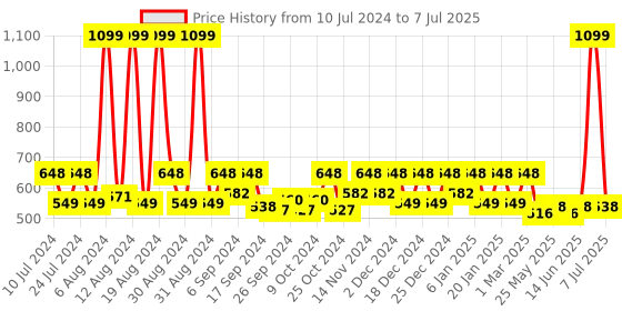 myntra.com Kuber Industries Grey 3 Pieces Garbage Dustbins 13 L Each kuber industries Price History Graph from 10 Jul 2024 to 7 Jul 2025