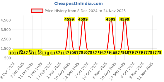 myntra.com Kuber Industries Grey 3 Pieces Geometric Printed Shower Curtains kuber industries Price History Graph from 8 Dec 2024 to 24 Nov 2025
