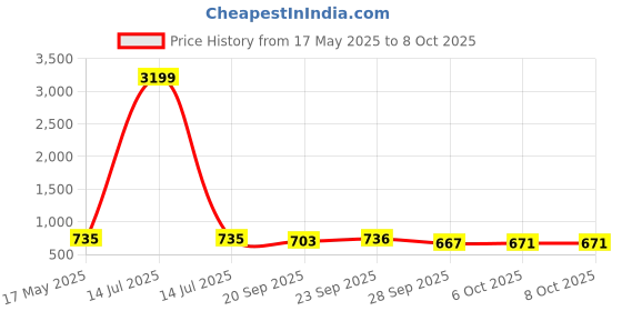myntra.com Kuber Industries Grey 3 Pieces Hanging Artificial Flower With Pot kuber industries Price History Graph from 17 May 2025 to 8 Oct 2025