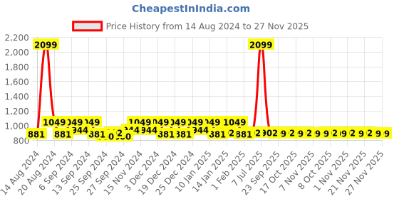 myntra.com Kuber Industries Grey 3 Pieces Kitchen Self Drying Microfiber Table Placemats kuber industries Price History Graph from 14 Aug 2024 to 27 Nov 2025