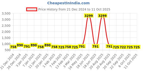 myntra.com Kuber Industries Grey 3 Pieces Lining-Design Shower Curtains kuber industries Price History Graph from 21 Dec 2024 to 10 Oct 2025