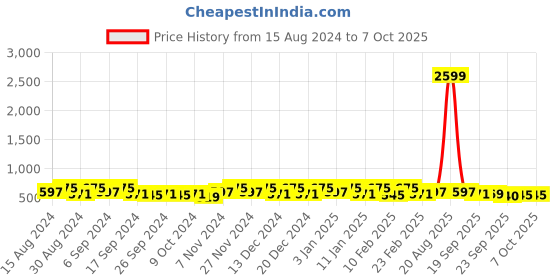 myntra.com Kuber Industries Grey 3 Pieces Matte Bath Accessories Set kuber industries Price History Graph from 15 Aug 2024 to 7 Oct 2025