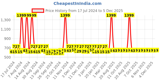 myntra.com Kuber Industries Grey 3 Pieces Mickey & Friends Printed Bathroom Step Stools kuber industries Price History Graph from 17 Jul 2024 to 5 Dec 2025