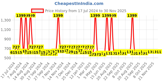 myntra.com Kuber Industries Grey 3 Pieces Mickey & Friends Printed Bathroom Step Stools kuber industries Price History Graph from 17 Jul 2024 to 30 Nov 2025