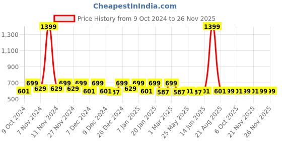 myntra.com Kuber Industries Grey 3 Pieces Mickey Printed Featherweight Step Stools kuber industries Price History Graph from 9 Oct 2024 to 24 Nov 2025