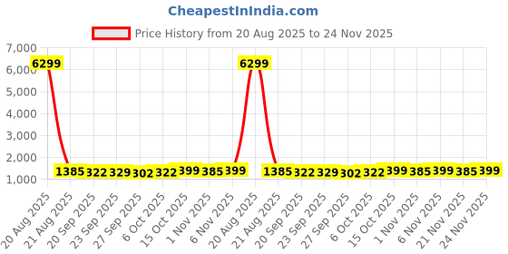 myntra.com Kuber Industries Grey 3 Pieces Microfibre Anti Skid Mat For Bathroom kuber industries Price History Graph from 20 Aug 2025 to 24 Nov 2025