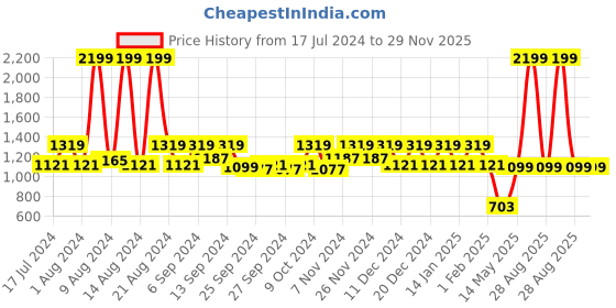 myntra.com Kuber Industries Grey 3-Pieces Moisture Proof Storage Bag kuber industries Price History Graph from 17 Jul 2024 to 29 Nov 2025