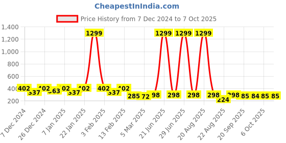 myntra.com Kuber Industries Grey 3 Pieces Multi Purpose Small Buckets-5 Litres kuber industries Price History Graph from 7 Dec 2024 to 6 Oct 2025