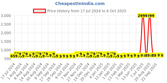 myntra.com Kuber Industries Grey 3 Pieces Multi-Utility Foldable Organisers kuber industries Price History Graph from 17 Jul 2024 to 6 Oct 2025