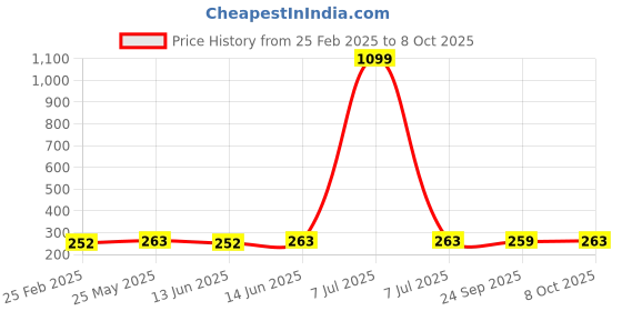 myntra.com Kuber Industries Grey 3 Pieces Multi-Utility Organiser kuber industries Price History Graph from 25 Feb 2025 to 8 Oct 2025