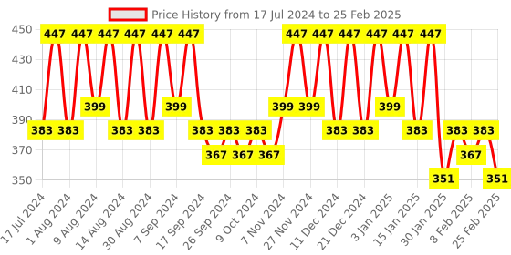 myntra.com Kuber Industries Grey 3 Pieces Multi-Utility Organisers kuber industries Price History Graph from 17 Jul 2024 to 25 Feb 2025