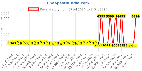 myntra.com Kuber Industries Grey 3 Pieces Multi-Utility Organisers kuber industries Price History Graph from 17 Jul 2024 to 8 Oct 2025