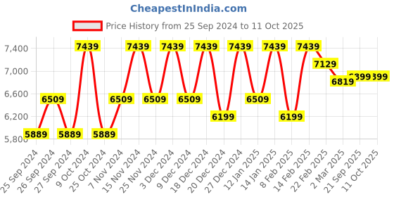 myntra.com Kuber Industries Grey 3 Pieces Multi Utility Organisers kuber industries Price History Graph from 25 Sep 2024 to 11 Oct 2025