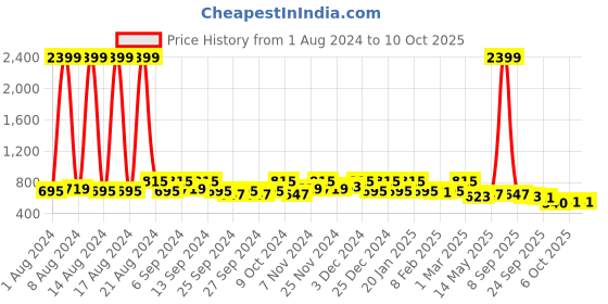 myntra.com Kuber Industries Grey 3 Pieces Non-Woven Dhakkan Drawer Organisers kuber industries Price History Graph from 1 Aug 2024 to 10 Oct 2025