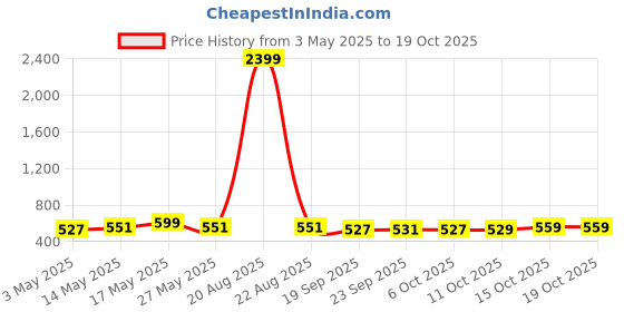 myntra.com Kuber Industries Grey 3 Pieces Non Woven Drawer Storage Organizer kuber industries Price History Graph from 3 May 2025 to 18 Oct 2025