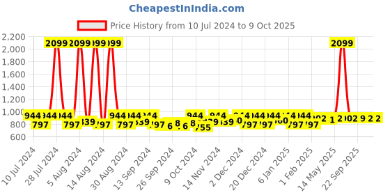 myntra.com Kuber Industries Grey 3 Pieces Pedal Dustbin With Lid kuber industries Price History Graph from 10 Jul 2024 to 9 Oct 2025