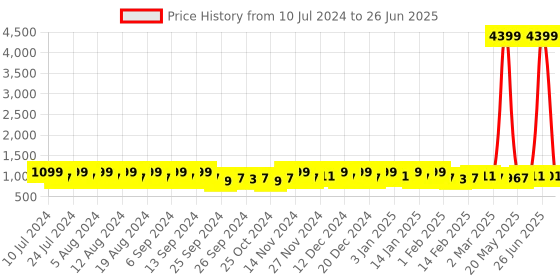 myntra.com Kuber Industries Grey 3 Pieces Pedal Dustbin with Lid & Handle kuber industries Price History Graph from 10 Jul 2024 to 26 Jun 2025