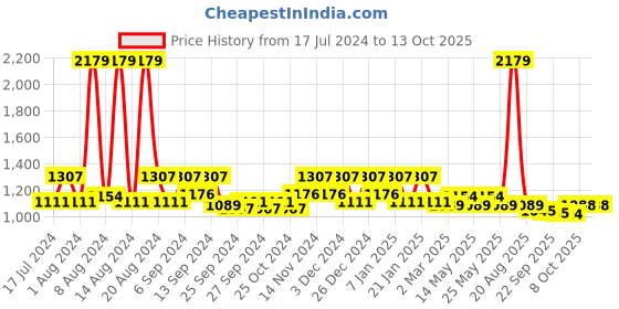 myntra.com Kuber Industries Grey 3 Pieces Pedal Dustbins 10 L Each kuber industries Price History Graph from 17 Jul 2024 to 13 Oct 2025