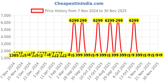 myntra.com Kuber Industries Grey 3 Pieces Pedal Dustbins - 7L Each kuber industries Price History Graph from 7 Nov 2024 to 30 Nov 2025