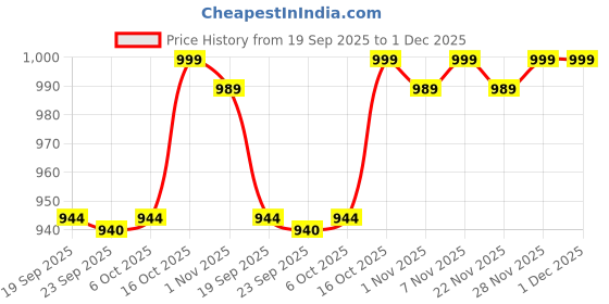 myntra.com Kuber Industries Grey 3 Pieces Printed Cotton Comfort Chair Pads kuber industries Price History Graph from 19 Sep 2025 to 1 Dec 2025