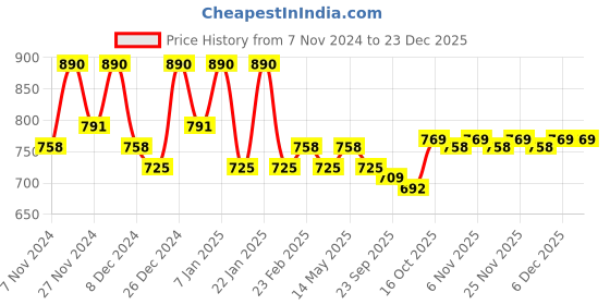 myntra.com Kuber Industries Grey 3 Pieces Printed Cotton Laundry Bag 60 l kuber industries Price History Graph from 7 Nov 2024 to 23 Dec 2025