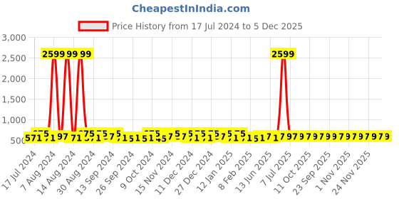 myntra.com Kuber Industries Grey 3 Pieces Printed Fabric Handbag Organisers kuber industries Price History Graph from 17 Jul 2024 to 5 Dec 2025