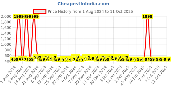 myntra.com Kuber Industries Grey 3 Pieces Printed Fabric Multi-Utility Organisers kuber industries Price History Graph from 1 Aug 2024 to 11 Oct 2025