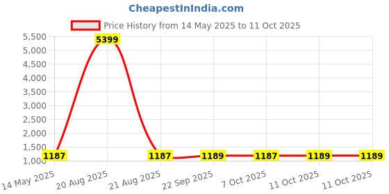 myntra.com Kuber Industries Grey 3 Pieces Printed Foldable 24 L Storage Box for Clothes Organisers kuber industries Price History Graph from 14 May 2025 to 10 Oct 2025