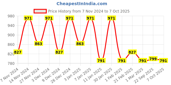 myntra.com Kuber Industries Grey 3 Pieces Printed Foldable Drawer Organisers kuber industries Price History Graph from 7 Nov 2024 to 7 Oct 2025